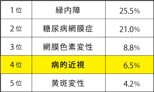 視覚障害1級（失明）の原因疾患<br>平成17年度厚労省網膜脈絡視神経萎縮症調査研究班報告書