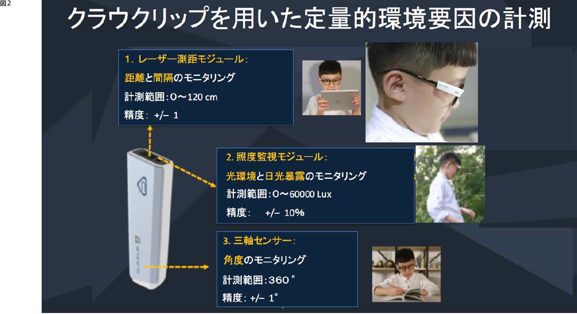 クラウクリップを用いた定量的環境要因の観測